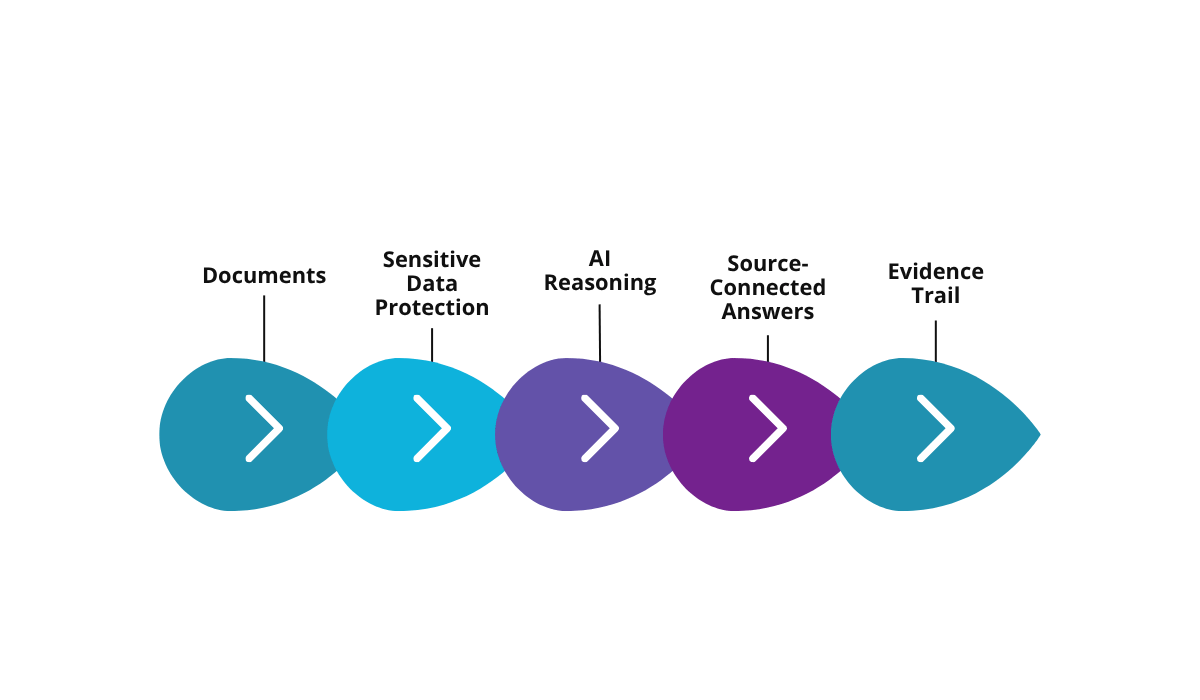 Documents → Sensitive data protection → AI reasoning → Source-connected answers → Evidence trail