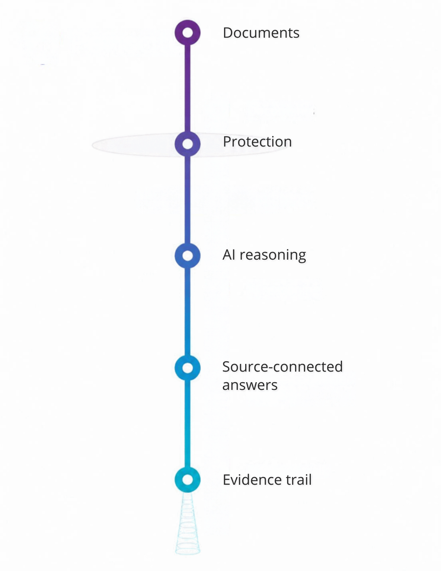 Documents → Sensitive data protection → AI reasoning → Source-connected answers → Evidence trail